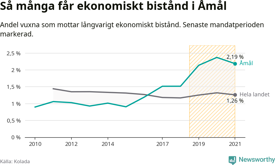 Graf: Andel vuxna som får långvarigt ekonomiskt bistånd i Åmåls kommun